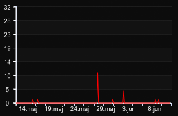player_graph_month