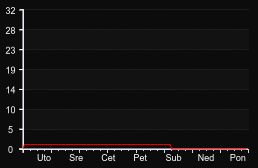 player_graph_week