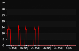 player_graph_month