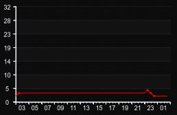 player_graph