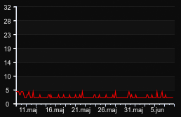 player_graph_month