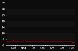 player_graph_week