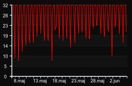 player_graph_month