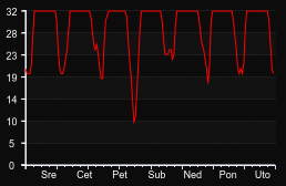 player_graph_week