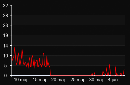 player_graph_month