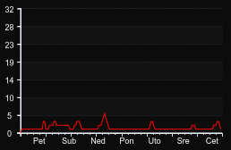 player_graph_week