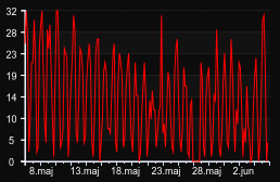 player_graph_month