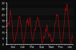 player_graph_week