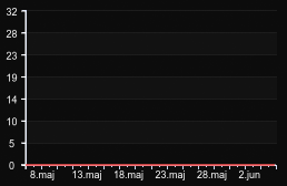 player_graph_month