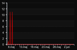 player_graph_month