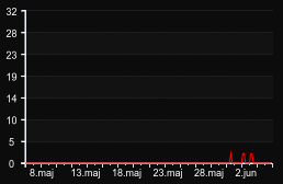 player_graph_month