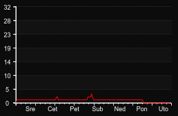 player_graph_week