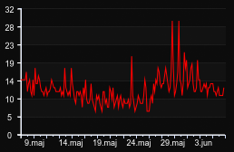 player_graph_month