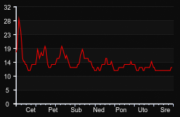 player_graph_week