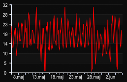 player_graph_month