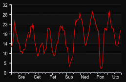 player_graph_week