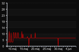 player_graph_month