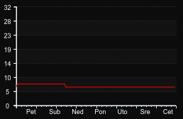 player_graph_week