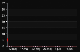 player_graph_month
