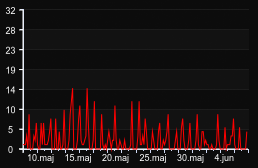 player_graph_month