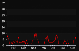 player_graph_week