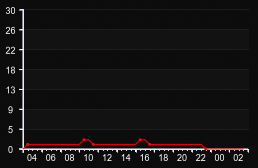 player_graph
