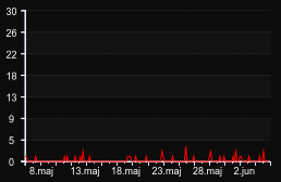 player_graph_month