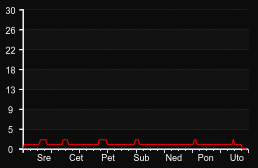 player_graph_week