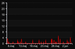 player_graph_month