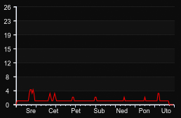 player_graph_week