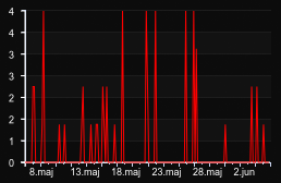 player_graph_month