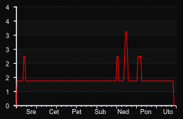 player_graph_week