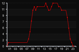 player_graph