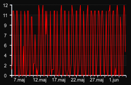 player_graph_month