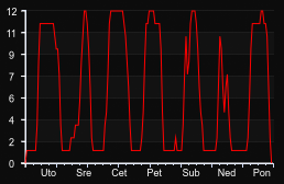 player_graph_week