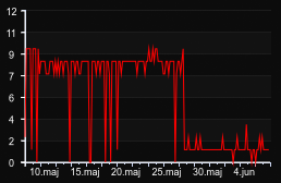 player_graph_month