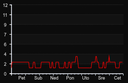 player_graph_week
