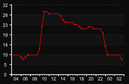 player_graph