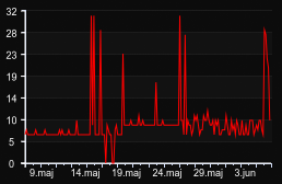player_graph_month