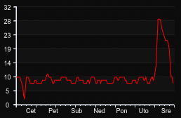 player_graph_week