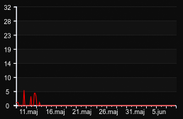 player_graph_month
