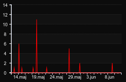 player_graph_month