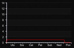 player_graph_week