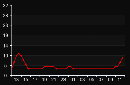 player_graph