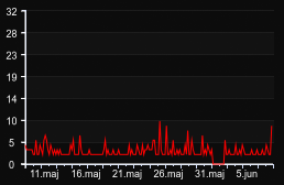 player_graph_month