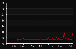 player_graph_week