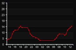 player_graph