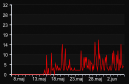 player_graph_month