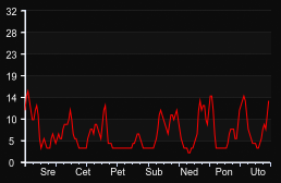 player_graph_week
