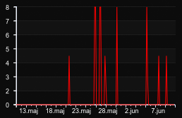 player_graph_month